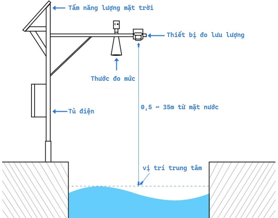 thiết-bị-đo-lưu-lượng-dòng-chảy